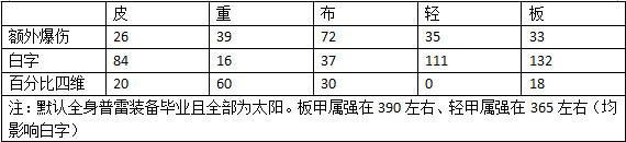 DNF2020年春节称号属性怎么样 DNF2020年春节称号与往年差异化对比 1