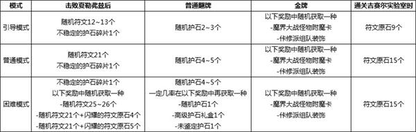 DNF魔界大战副本掉落奖励是什么 DNF魔界大战副本掉落奖励一览 1