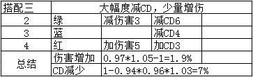 地下城与勇士CP系统符文怎么搭配 DNFCP系统符文搭配攻略 7