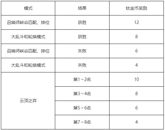 英雄联盟王国机神2020事件详情 lol王国机神2020事件活动内容一览 1