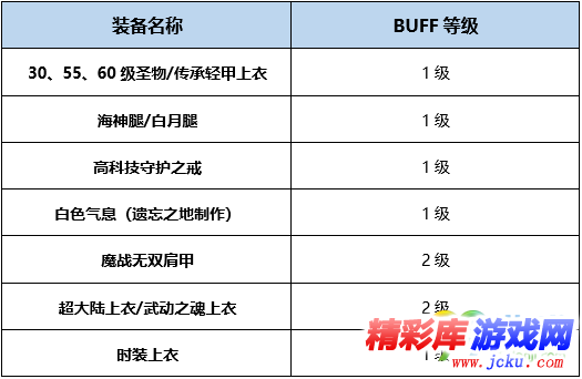 DNF龙骑士BUFF换装怎么搭 DNF起源版本龙骑士BUFF换装攻略 2