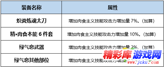 DNF龙骑士BUFF换装怎么搭 DNF起源版本龙骑士BUFF换装攻略 1