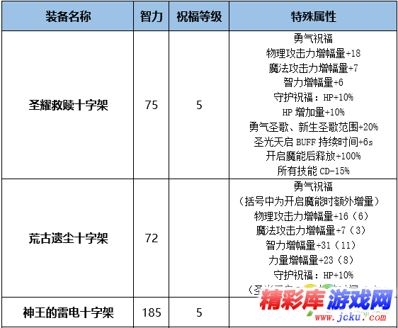 DNF炽天使BUFF换装怎么搭 DNF起源版本炽天使BUFF换装攻略 1