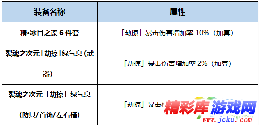 DNF月影星劫BUFF换装怎么搭 DNF起源版本月影星劫BUFF换装攻略 1